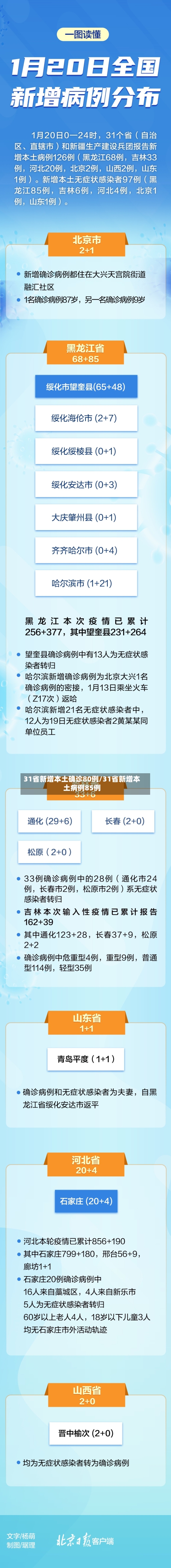 31省新增本土确诊80例/31省新增本土病例85例