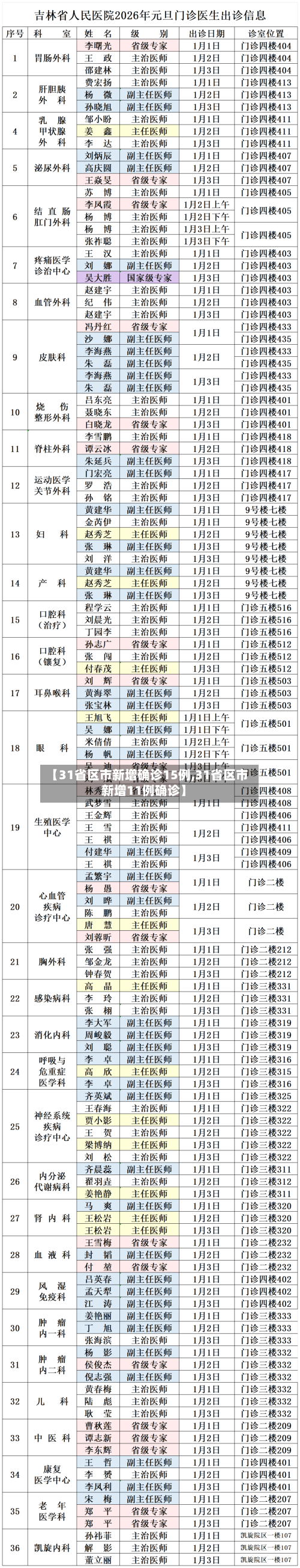 【31省区市新增确诊15例,31省区市新增11例确诊】