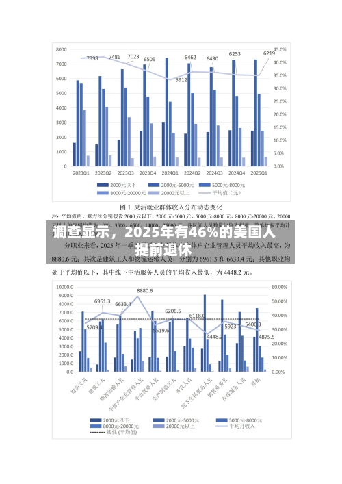 调查显示，2025年有46%的美国人提前退休