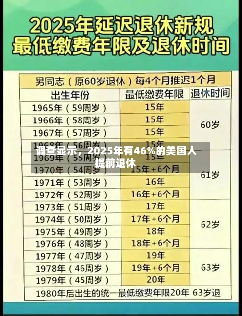 调查显示，2025年有46%的美国人提前退休-第2张图片