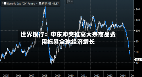 世界银行：中东冲突推高大宗商品费用，拖累全球经济增长-第2张图片