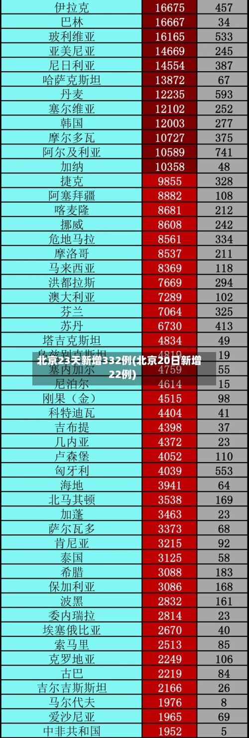 北京23天新增332例(北京20日新增22例)-第2张图片