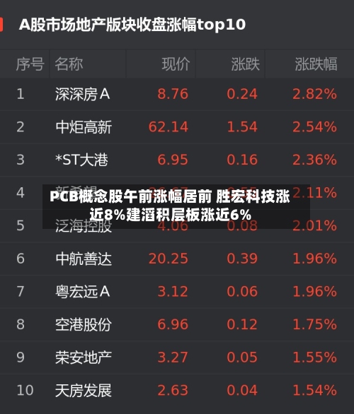 PCB概念股午前涨幅居前 胜宏科技涨近8%建滔积层板涨近6%