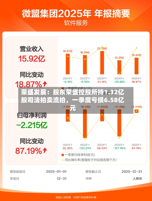 荣盛发展：股东荣盛控股所持1.32亿股司法拍卖流拍，一季度亏损6.58亿元-第2张图片