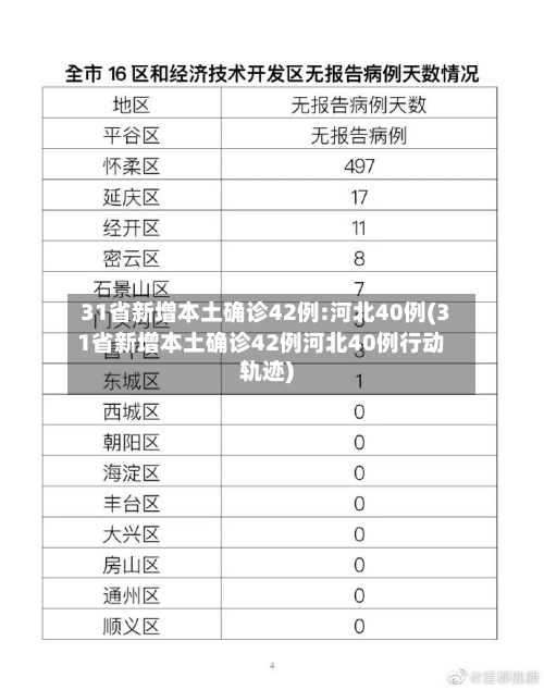 31省新增本土确诊42例:河北40例(31省新增本土确诊42例河北40例行动轨迹)-第2张图片