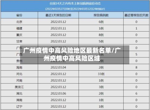 广州疫情中高风险地区最新名单/广州疫情中高风险区域