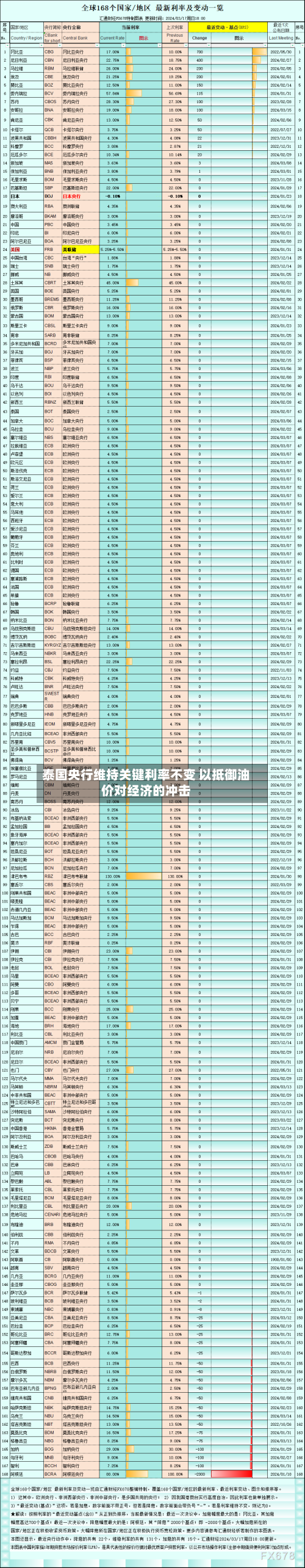 泰国央行维持关键利率不变 以抵御油价对经济的冲击-第2张图片