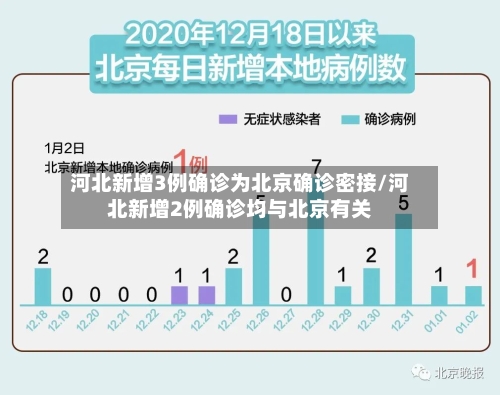 河北新增3例确诊为北京确诊密接/河北新增2例确诊均与北京有关