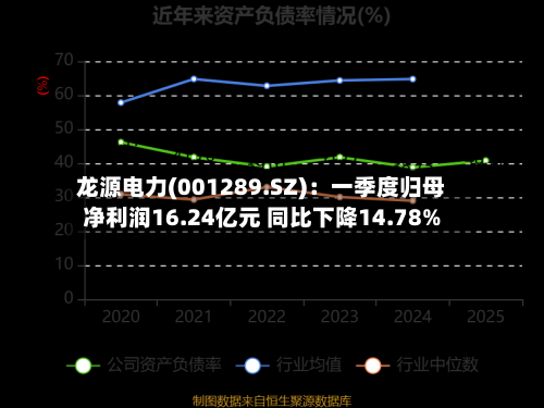 龙源电力(001289.SZ)：一季度归母净利润16.24亿元 同比下降14.78%