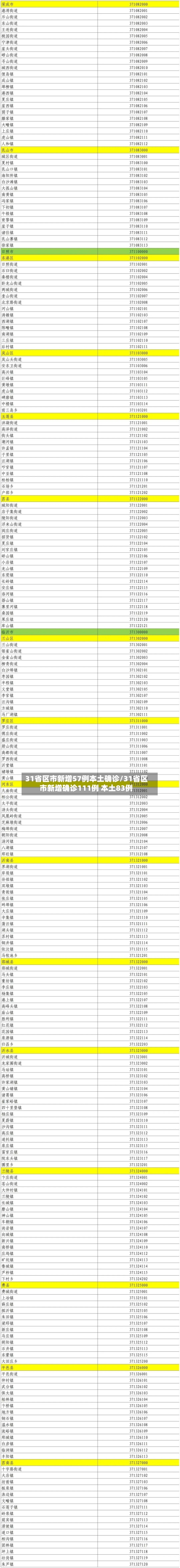 31省区市新增57例本土确诊/31省区市新增确诊111例 本土83例