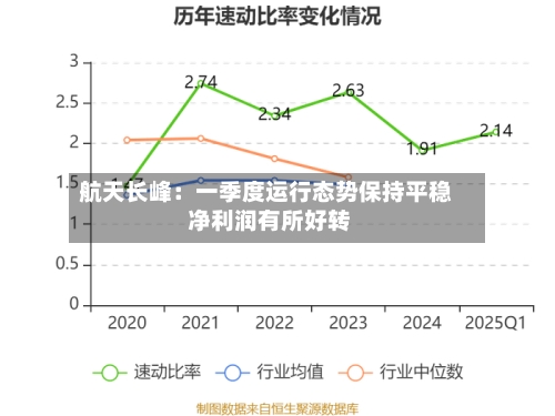 航天长峰：一季度运行态势保持平稳 净利润有所好转