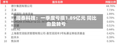 闻泰科技：一季度亏损1.89亿元 同比由盈转亏