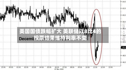 美国国债跌幅扩大 美联储以8比4的投票结果维持利率不变