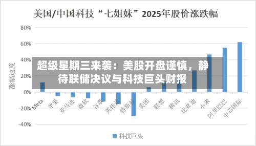 超级星期三来袭：美股开盘谨慎，静待联储决议与科技巨头财报