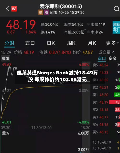 凯莱英遭Norges Bank减持18.49万股 每股作价约102.86港元