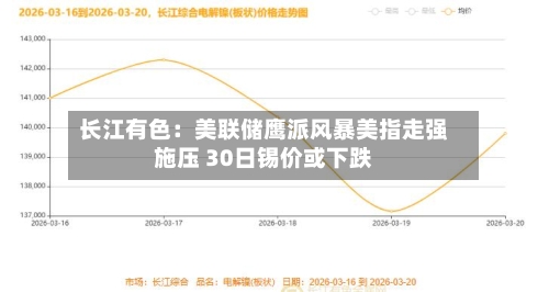 长江有色：美联储鹰派风暴美指走强施压 30日锡价或下跌