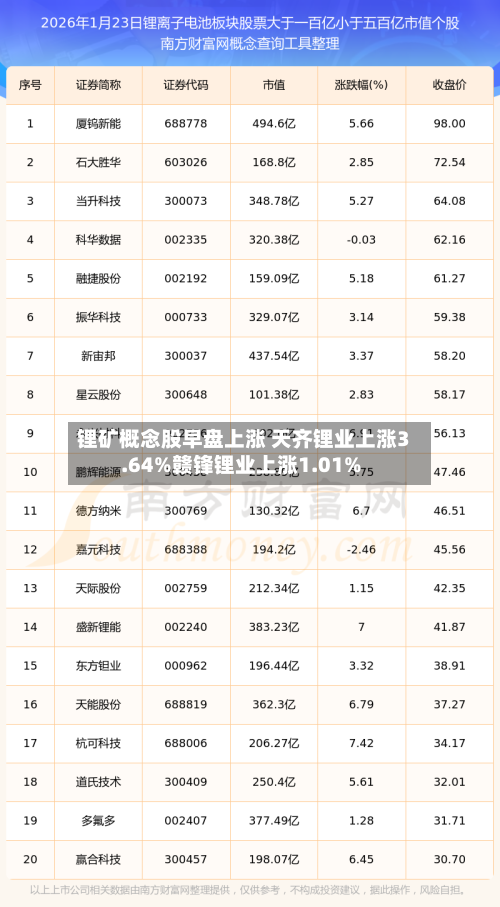 锂矿概念股早盘上涨 天齐锂业上涨3.64%赣锋锂业上涨1.01%-第2张图片