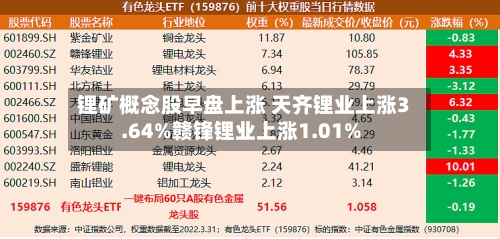 锂矿概念股早盘上涨 天齐锂业上涨3.64%赣锋锂业上涨1.01%