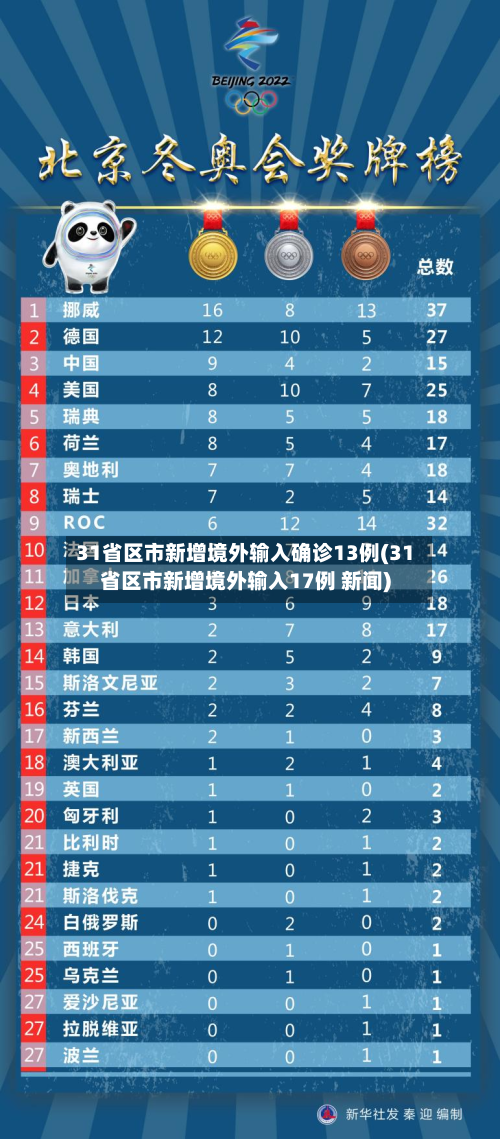 31省区市新增境外输入确诊13例(31省区市新增境外输入17例 新闻)-第2张图片