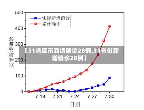 【31省区市新增确诊28例,31省份新增确诊28例】