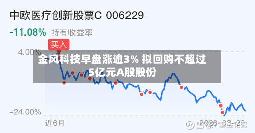 金风科技早盘涨逾3% 拟回购不超过5亿元A股股份