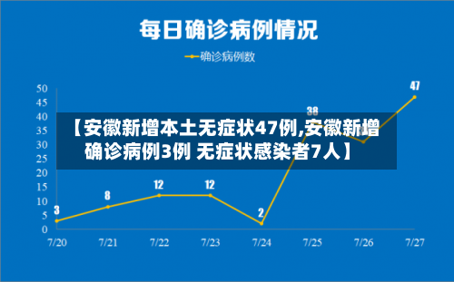 【安徽新增本土无症状47例,安徽新增确诊病例3例 无症状感染者7人】