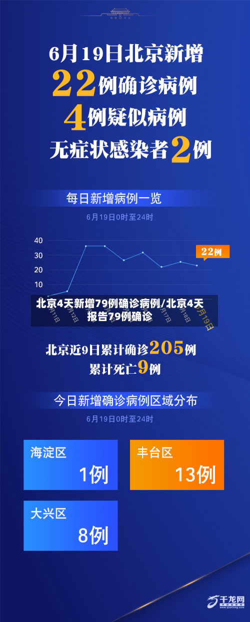 北京4天新增79例确诊病例/北京4天报告79例确诊-第2张图片