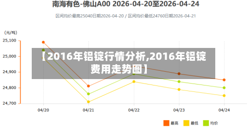 【2016年铝锭行情分析,2016年铝锭费用走势图】