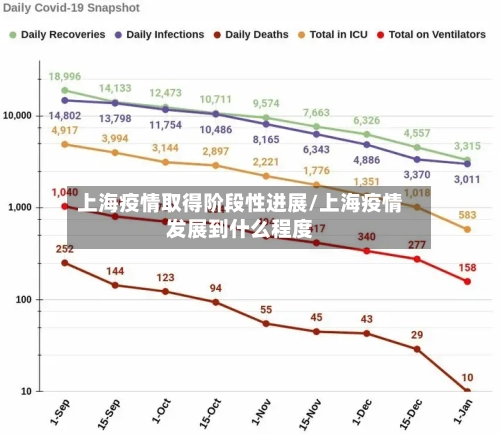 上海疫情取得阶段性进展/上海疫情发展到什么程度-第2张图片