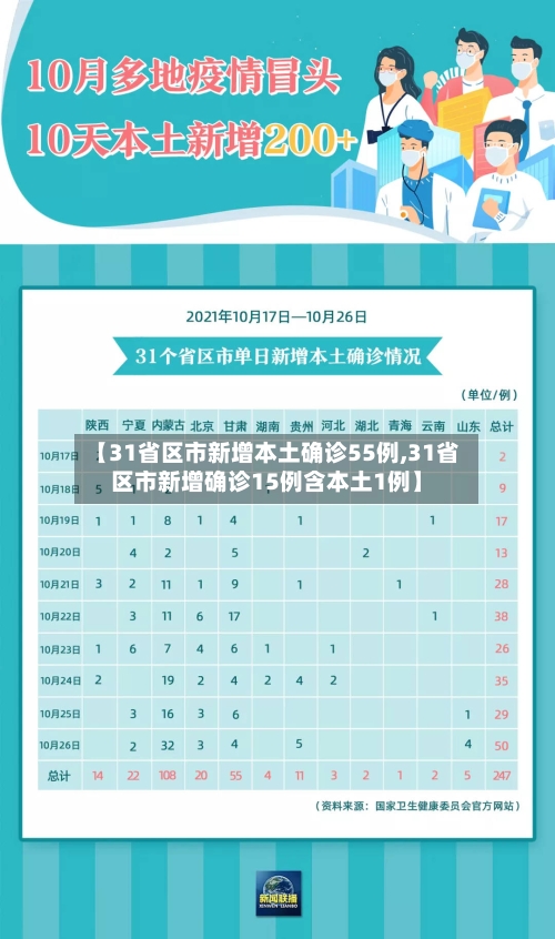 【31省区市新增本土确诊55例,31省区市新增确诊15例含本土1例】-第2张图片