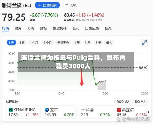 雅诗兰黛为推进与Puig合并，宣布再裁员3000人-第3张图片