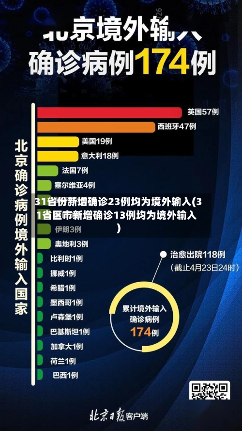 31省份新增确诊23例均为境外输入(31省区市新增确诊13例均为境外输入)