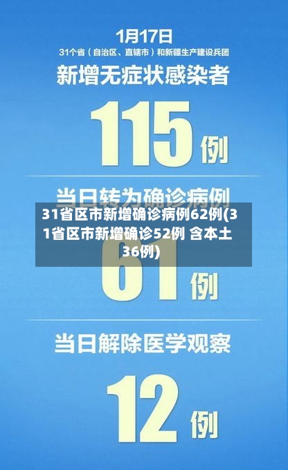 31省区市新增确诊病例62例(31省区市新增确诊52例 含本土36例)-第2张图片