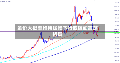金价大概率维持缓慢下行或区间震荡格局