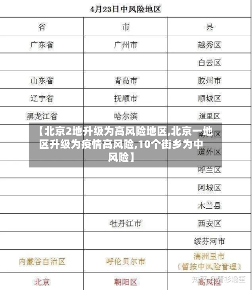 【北京2地升级为高风险地区,北京一地区升级为疫情高风险,10个街乡为中风险】