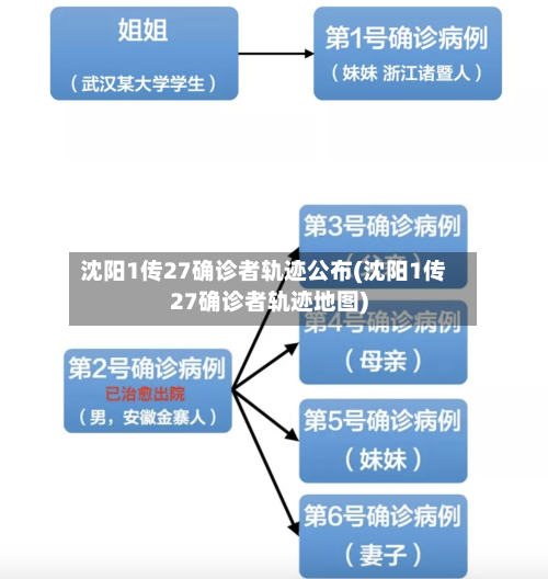 沈阳1传27确诊者轨迹公布(沈阳1传27确诊者轨迹地图)-第3张图片