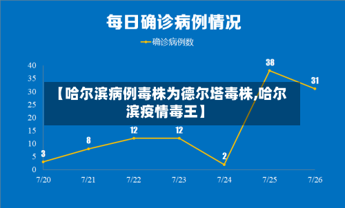 【哈尔滨病例毒株为德尔塔毒株,哈尔滨疫情毒王】-第2张图片