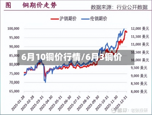 6月10铜价行情/6月3铜价