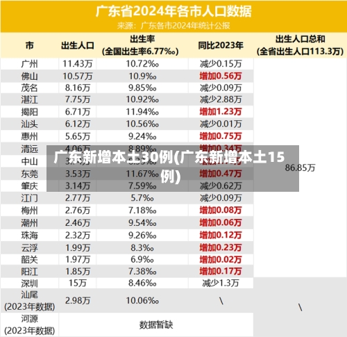 广东新增本土30例(广东新增本土15例)
