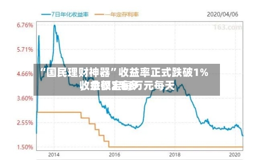 “国民理财神器”收益率正式跌破1%	，余额宝每万元每天收益仅2毛多-第2张图片