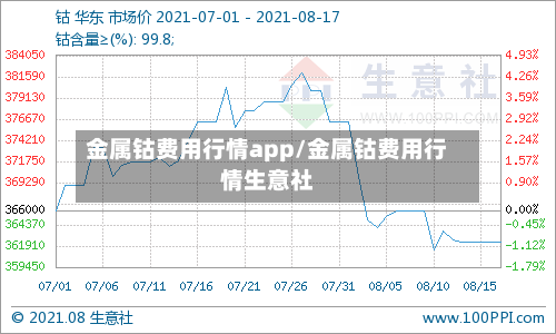 金属钴费用行情app/金属钴费用行情生意社