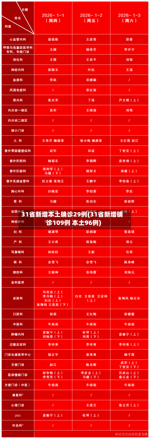 31省新增本土确诊29例(31省新增确诊109例 本土96例)-第3张图片