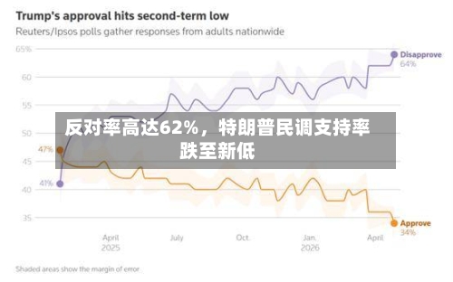 反对率高达62%	，特朗普民调支持率跌至新低-第2张图片