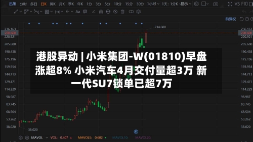 港股异动 | 小米集团-W(01810)早盘涨超8% 小米汽车4月交付量超3万 新一代SU7锁单已超7万