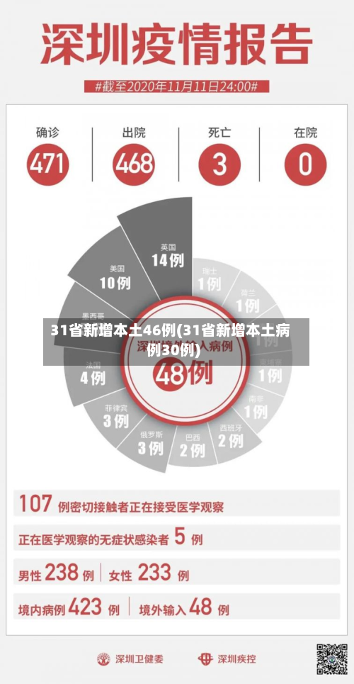 31省新增本土46例(31省新增本土病例30例)-第3张图片