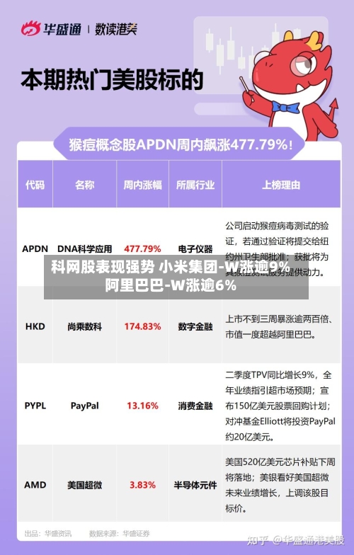 科网股表现强势 小米集团-W涨逾9%阿里巴巴-W涨逾6%