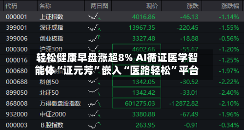 轻松健康早盘涨超8% AI循证医学智能体“证元芳”嵌入“医路轻松”平台-第2张图片