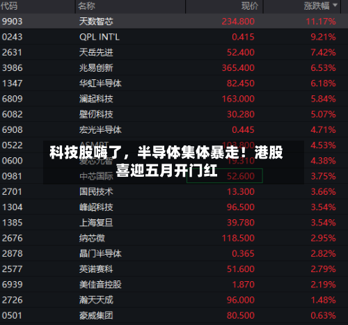 科技股嗨了，半导体集体暴走！港股喜迎五月开门红