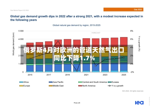 俄罗斯4月对欧洲的管道天然气出口同比下降1.7%-第2张图片