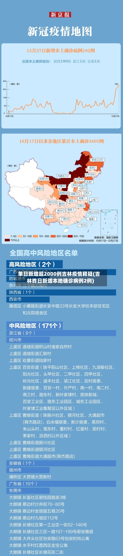 单日新增超2000例吉林疫情释疑(吉林昨日新增本地确诊病例2例)